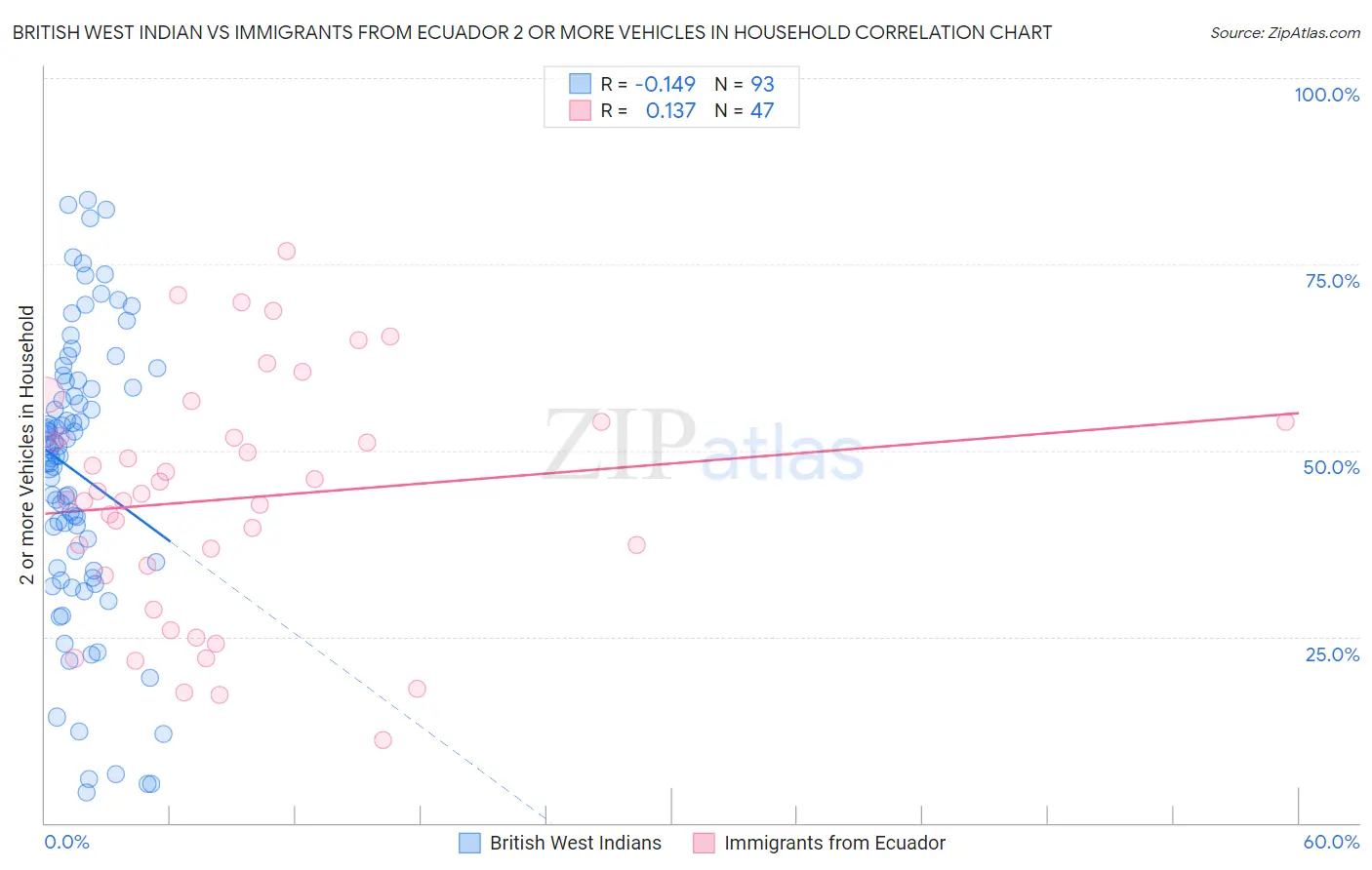 British West Indian vs Immigrants from Ecuador 2 or more Vehicles in Household