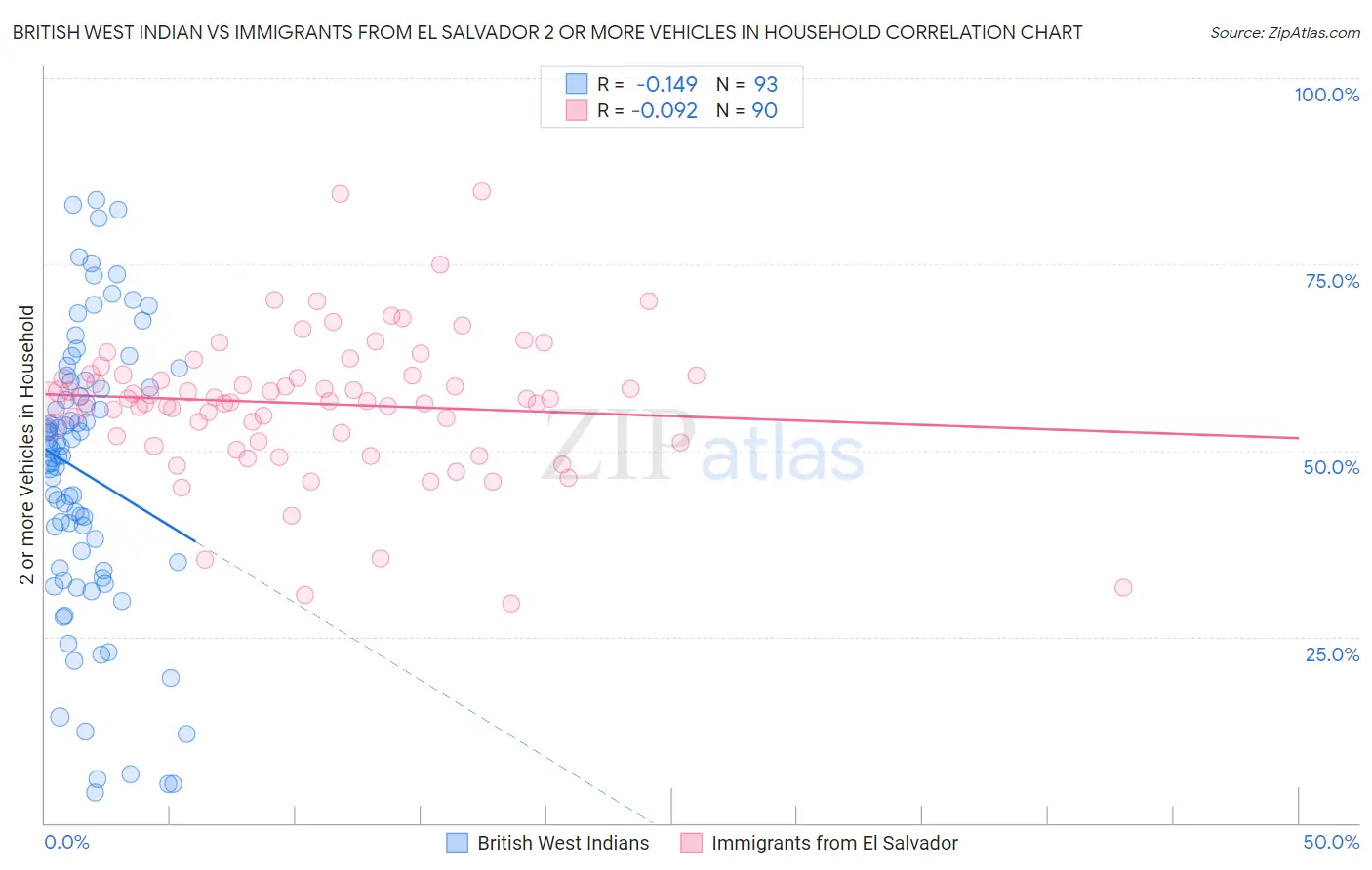 British West Indian vs Immigrants from El Salvador 2 or more Vehicles in Household