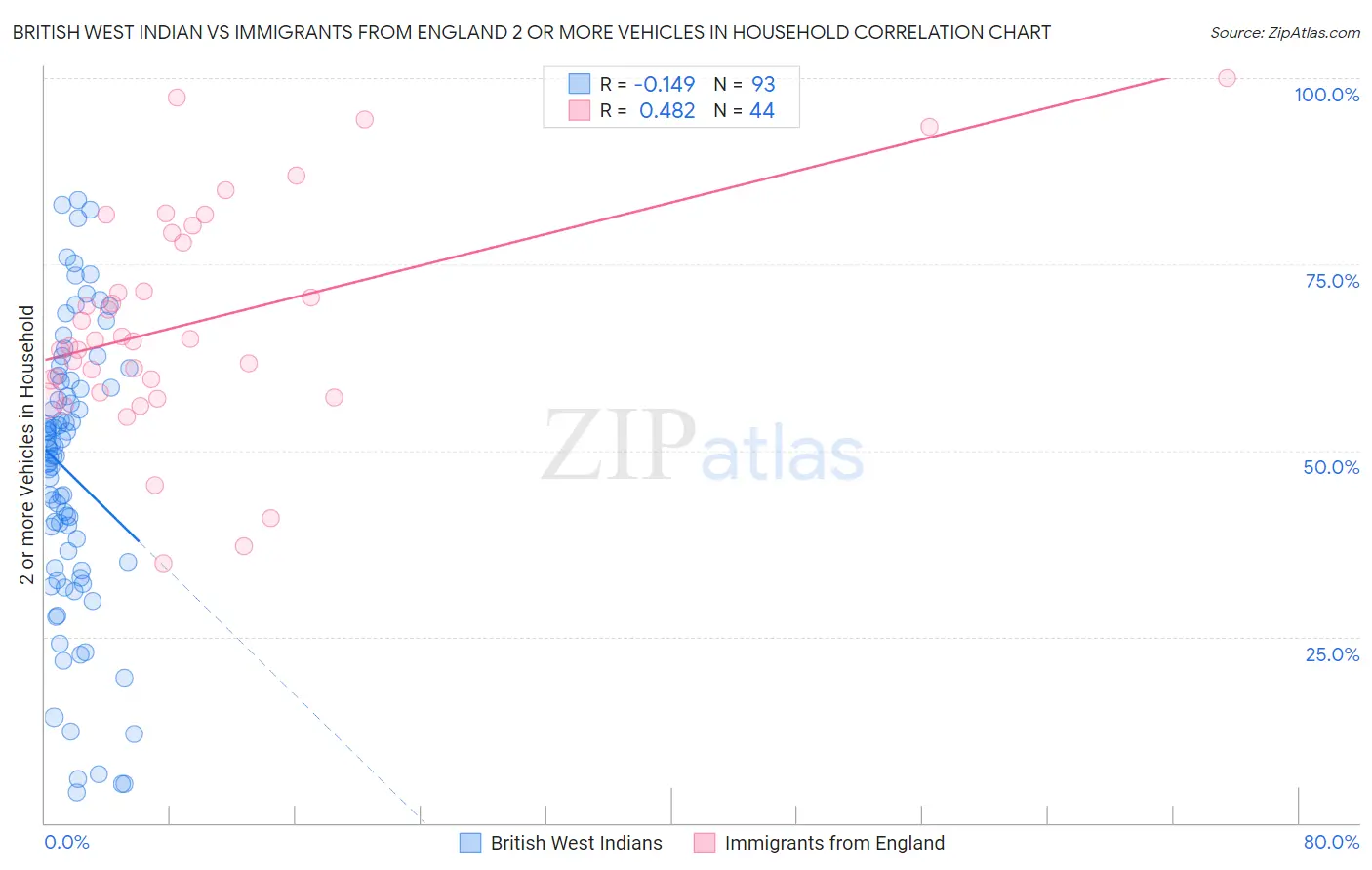 British West Indian vs Immigrants from England 2 or more Vehicles in Household