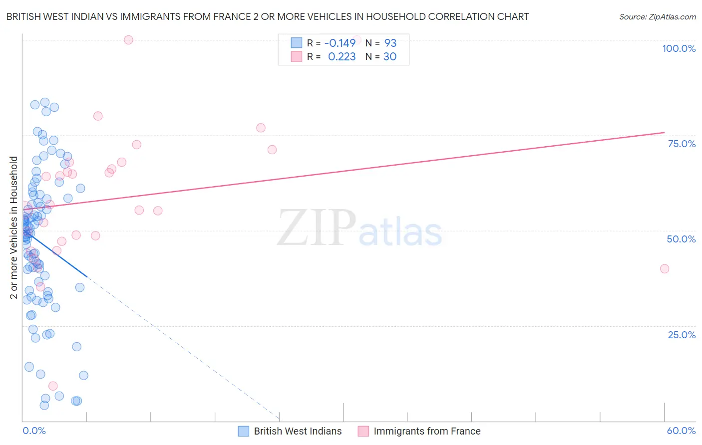 British West Indian vs Immigrants from France 2 or more Vehicles in Household