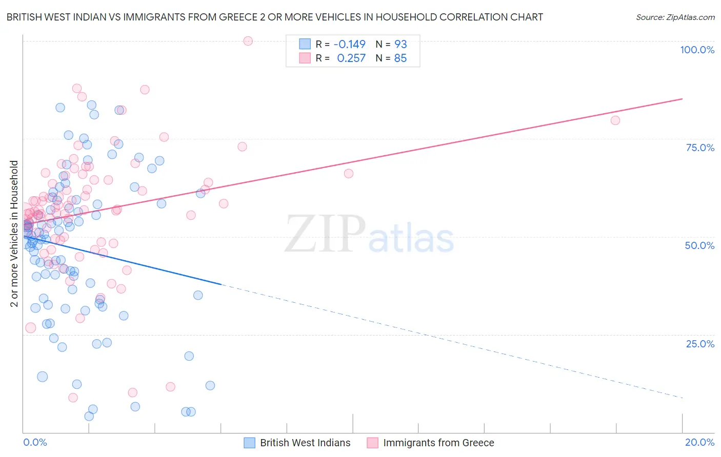British West Indian vs Immigrants from Greece 2 or more Vehicles in Household