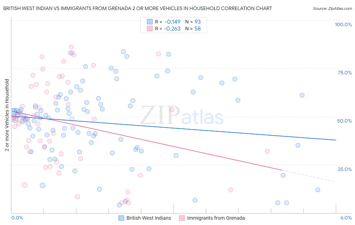 British West Indian vs Immigrants from Grenada 2 or more Vehicles in Household