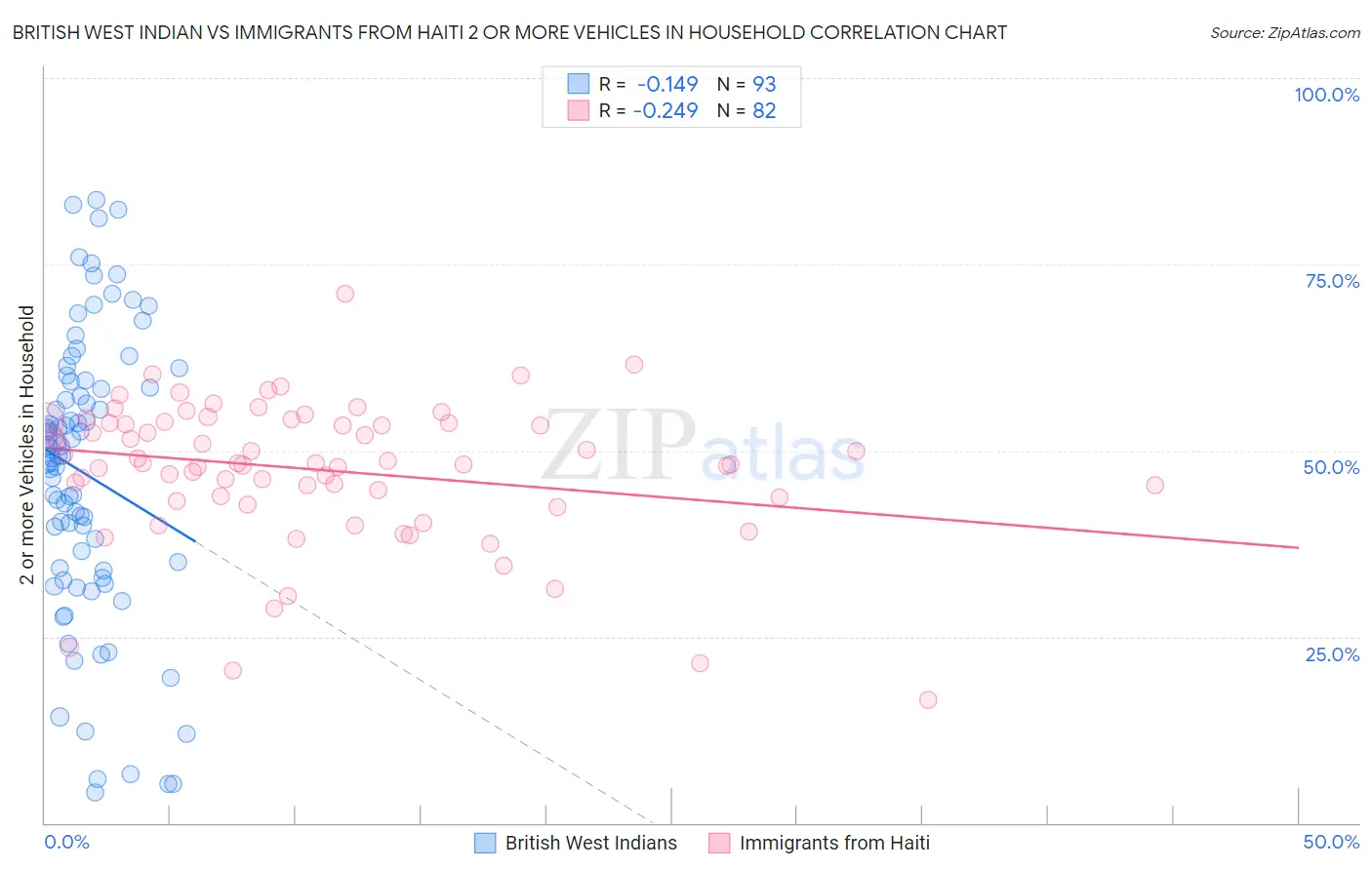 British West Indian vs Immigrants from Haiti 2 or more Vehicles in Household