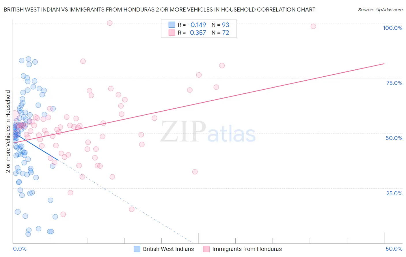 British West Indian vs Immigrants from Honduras 2 or more Vehicles in Household