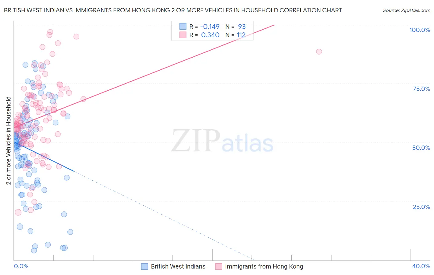 British West Indian vs Immigrants from Hong Kong 2 or more Vehicles in Household