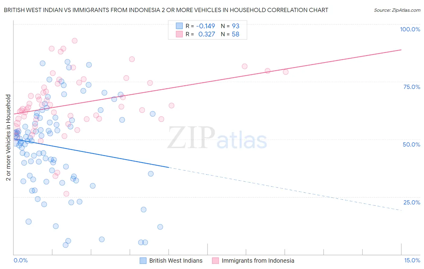 British West Indian vs Immigrants from Indonesia 2 or more Vehicles in Household