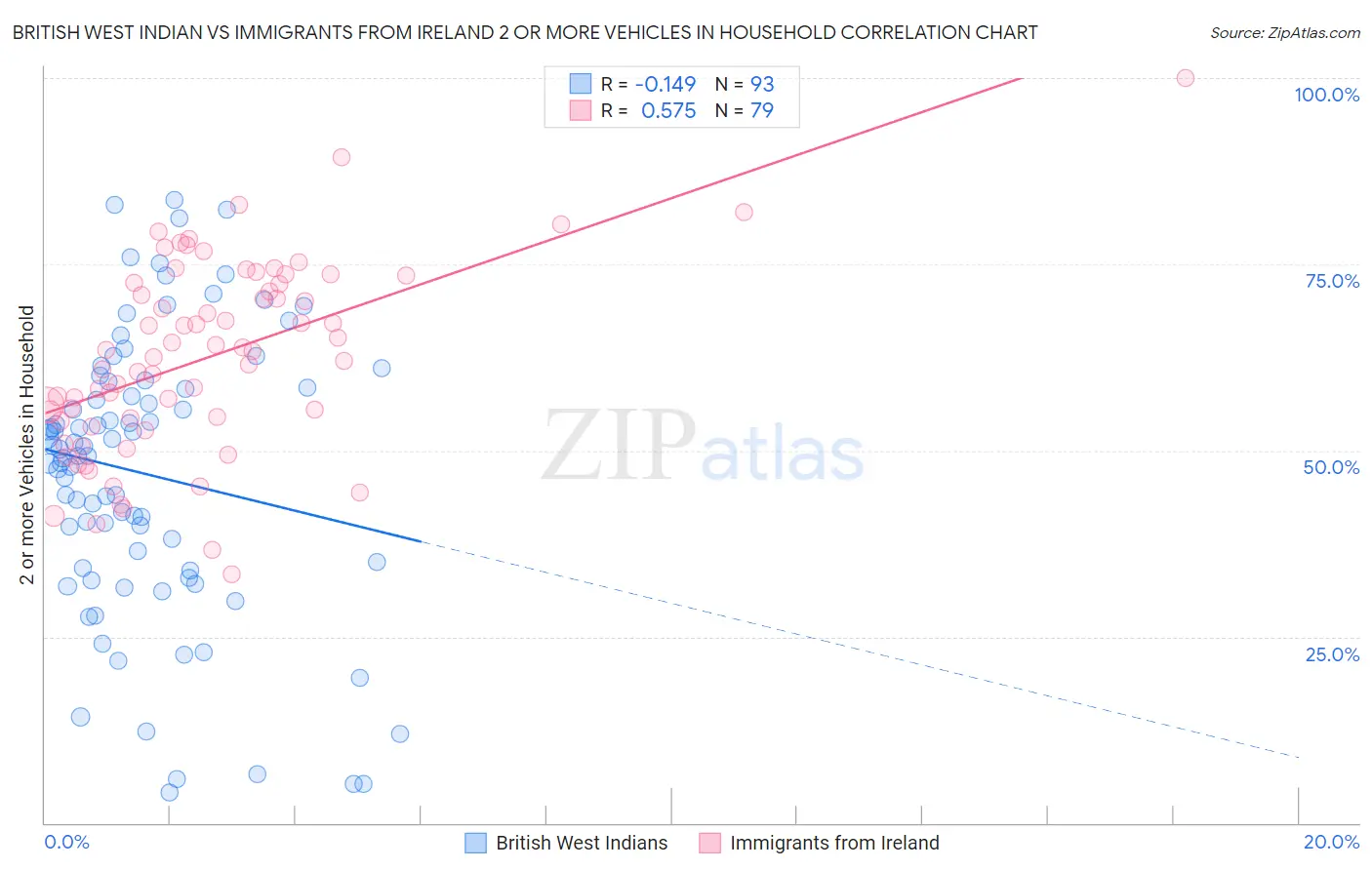 British West Indian vs Immigrants from Ireland 2 or more Vehicles in Household