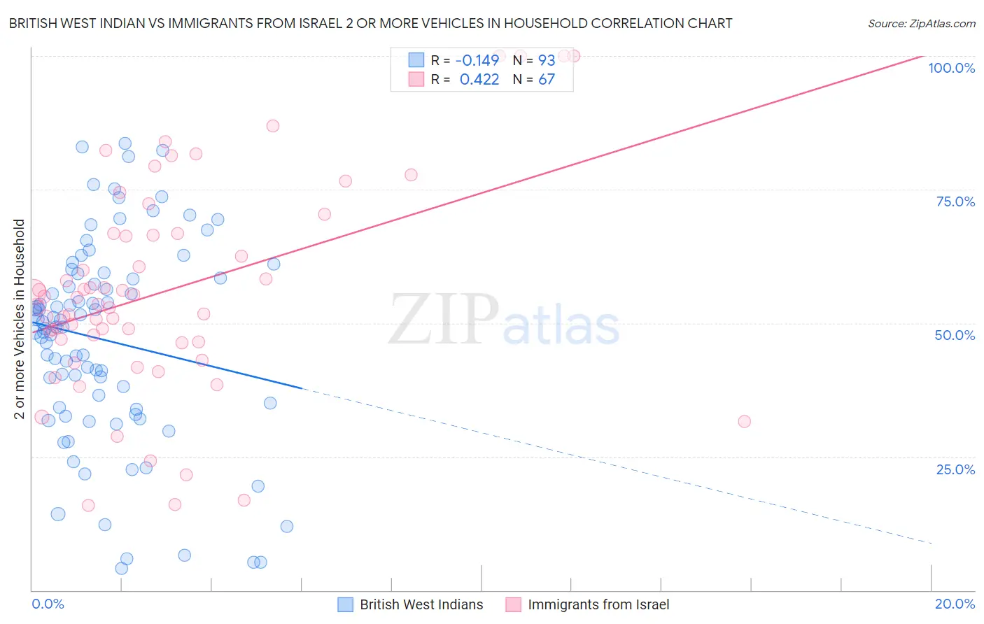 British West Indian vs Immigrants from Israel 2 or more Vehicles in Household