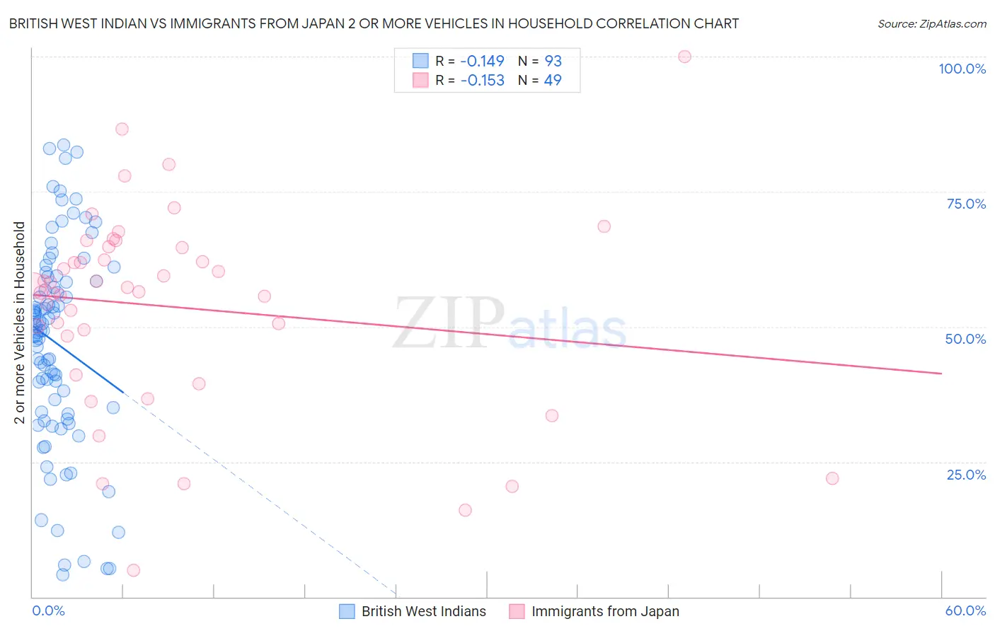 British West Indian vs Immigrants from Japan 2 or more Vehicles in Household