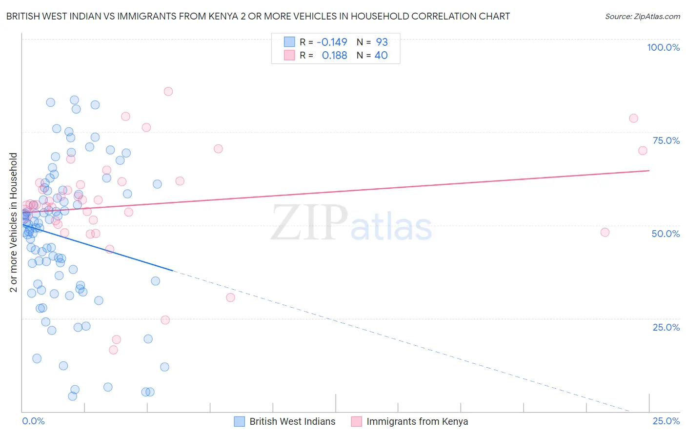British West Indian vs Immigrants from Kenya 2 or more Vehicles in Household