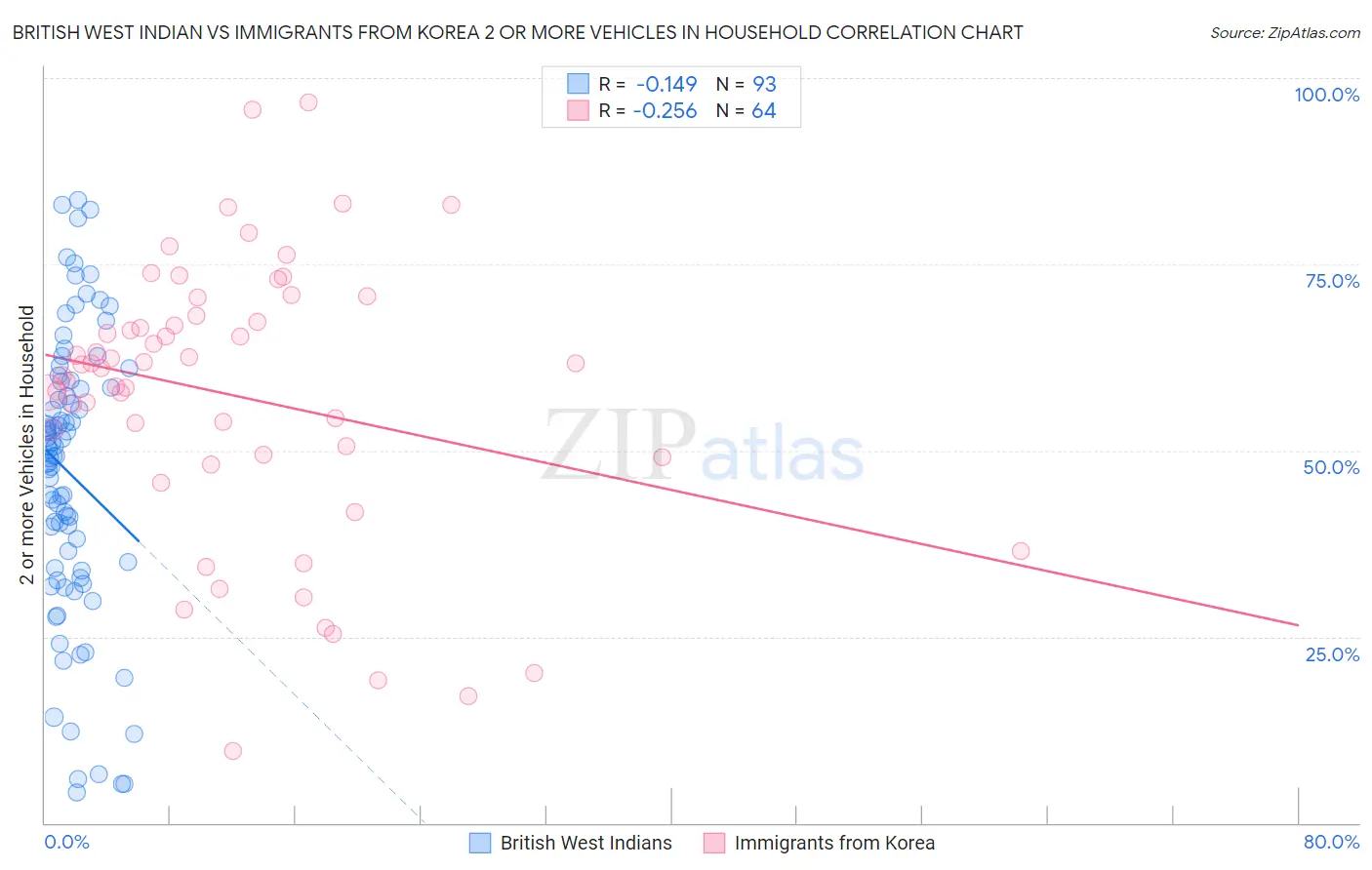 British West Indian vs Immigrants from Korea 2 or more Vehicles in Household