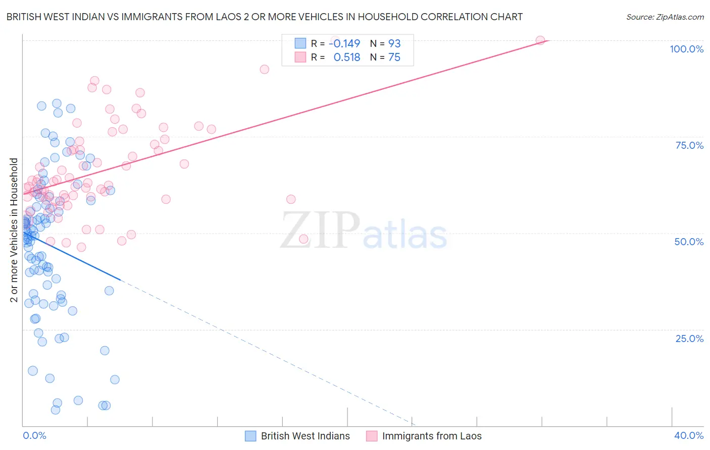 British West Indian vs Immigrants from Laos 2 or more Vehicles in Household