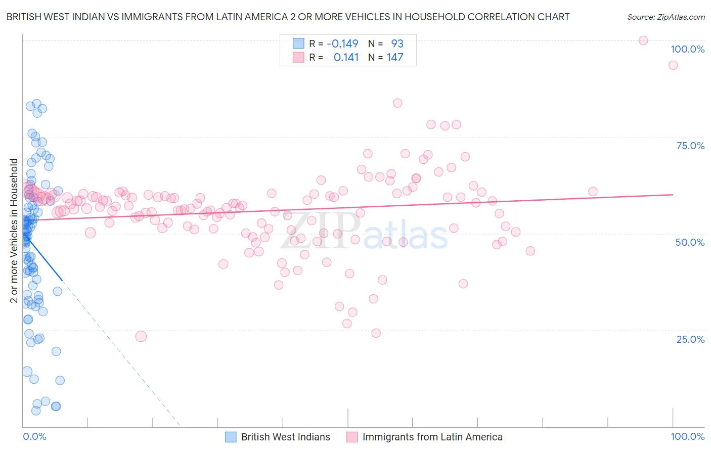 British West Indian vs Immigrants from Latin America 2 or more Vehicles in Household