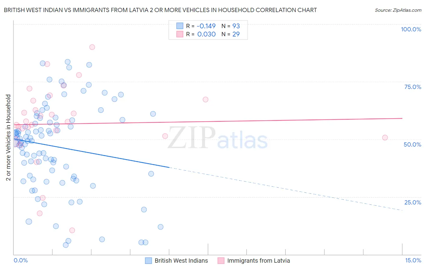 British West Indian vs Immigrants from Latvia 2 or more Vehicles in Household