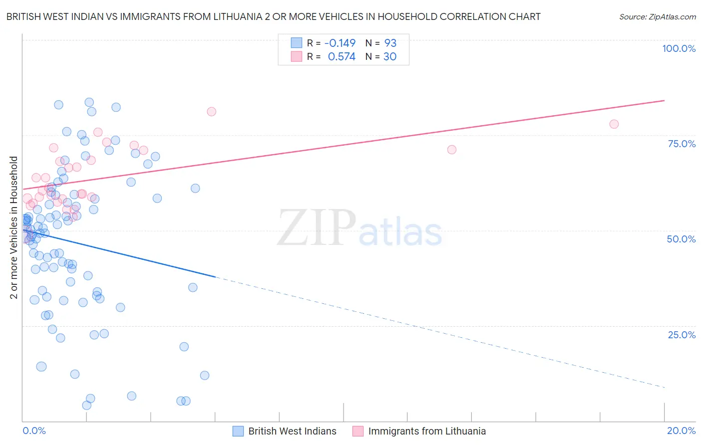 British West Indian vs Immigrants from Lithuania 2 or more Vehicles in Household