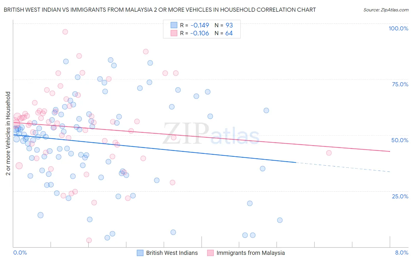 British West Indian vs Immigrants from Malaysia 2 or more Vehicles in Household