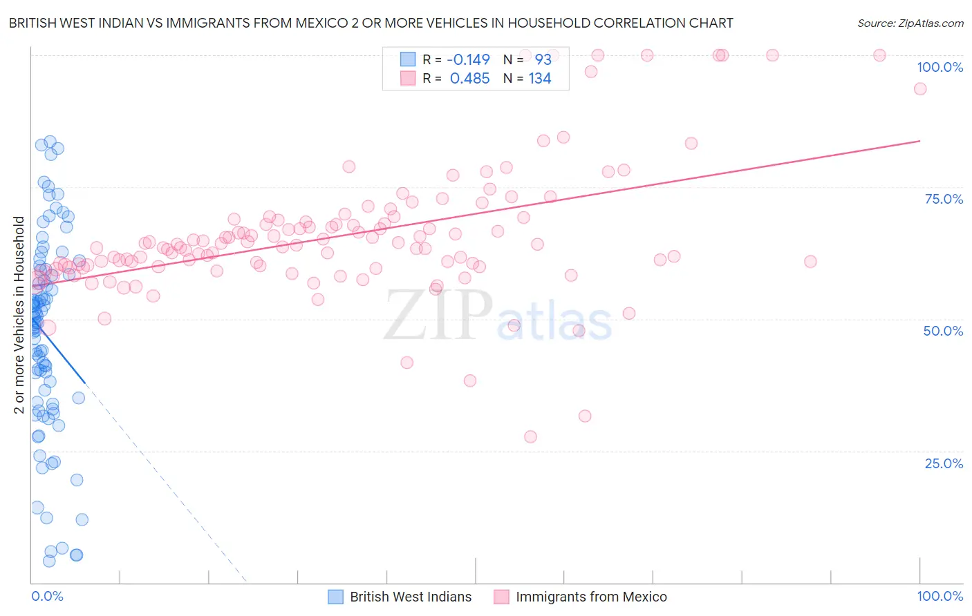 British West Indian vs Immigrants from Mexico 2 or more Vehicles in Household