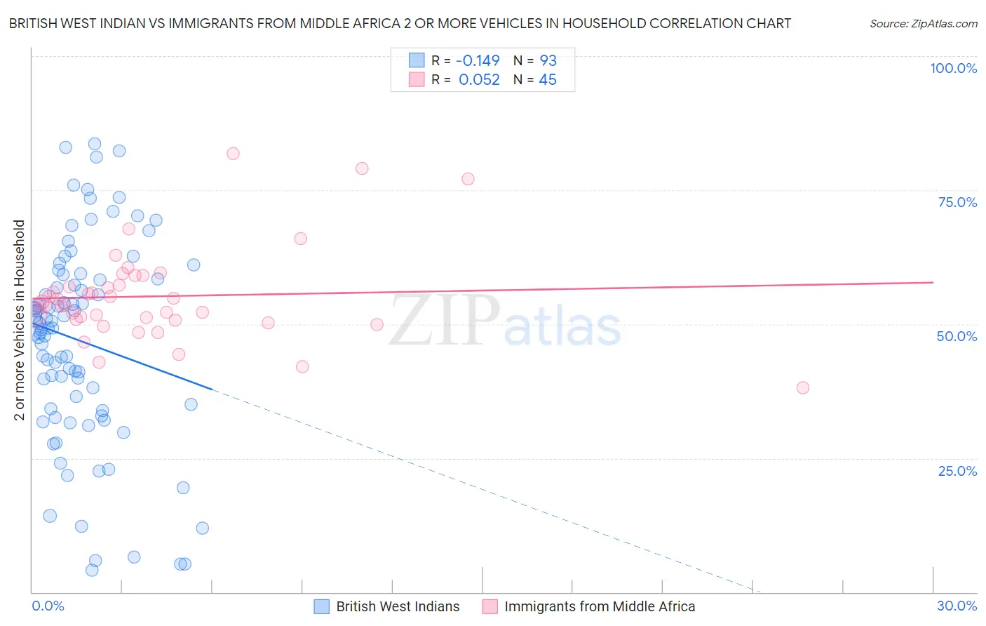 British West Indian vs Immigrants from Middle Africa 2 or more Vehicles in Household
