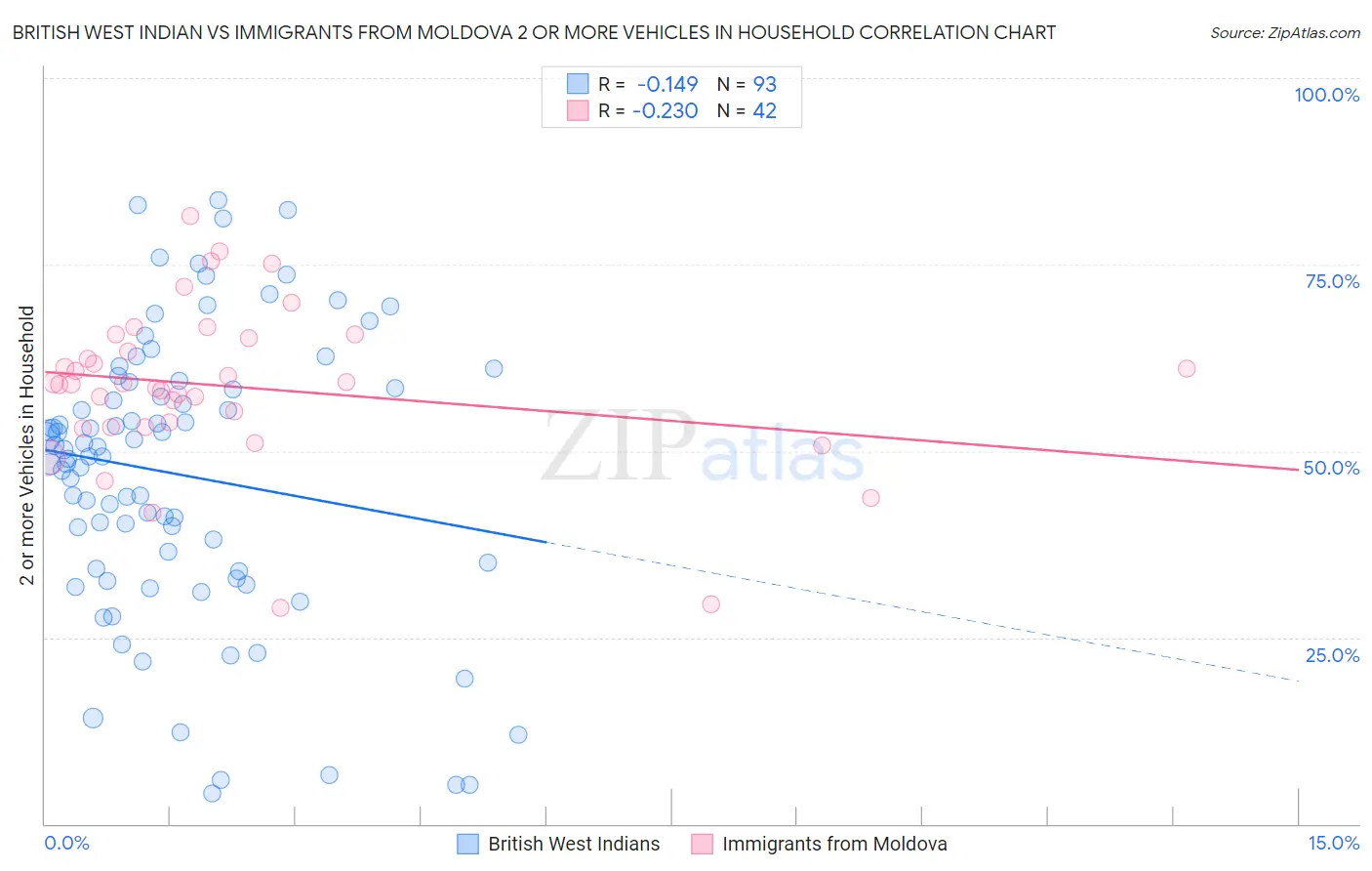 British West Indian vs Immigrants from Moldova 2 or more Vehicles in Household