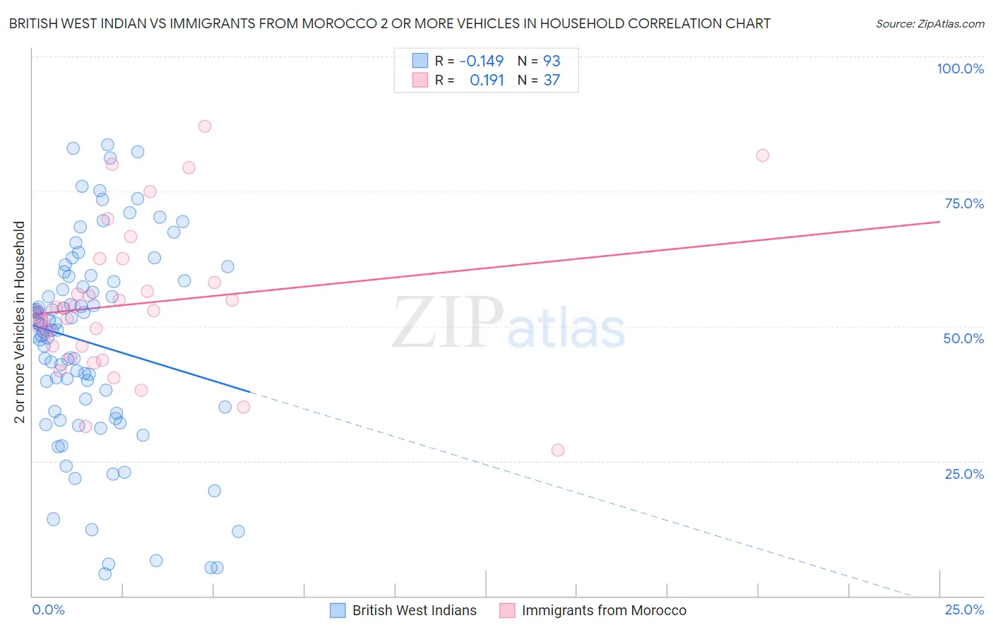 British West Indian vs Immigrants from Morocco 2 or more Vehicles in Household