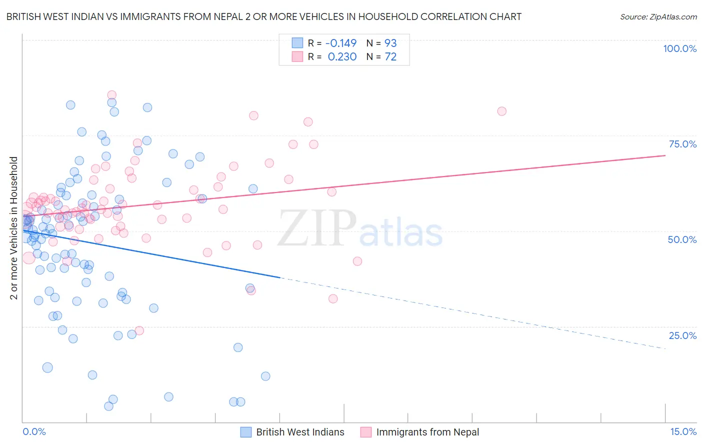 British West Indian vs Immigrants from Nepal 2 or more Vehicles in Household