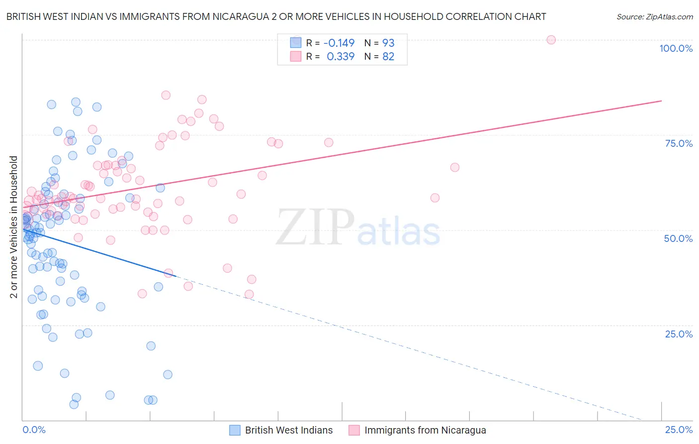 British West Indian vs Immigrants from Nicaragua 2 or more Vehicles in Household