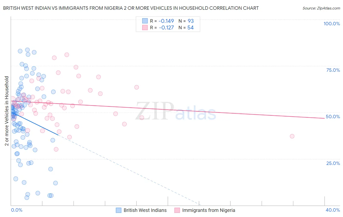 British West Indian vs Immigrants from Nigeria 2 or more Vehicles in Household