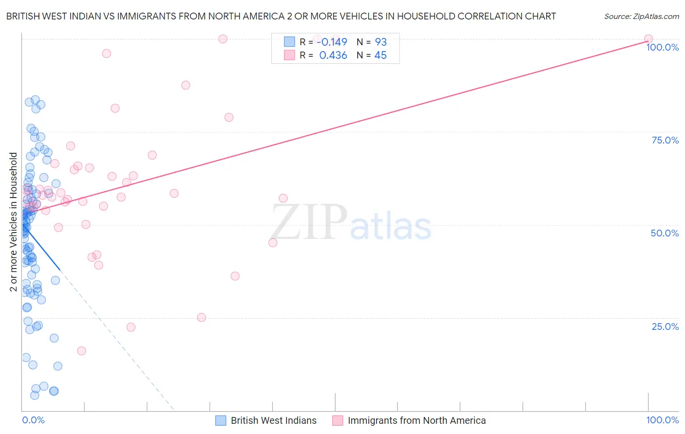 British West Indian vs Immigrants from North America 2 or more Vehicles in Household