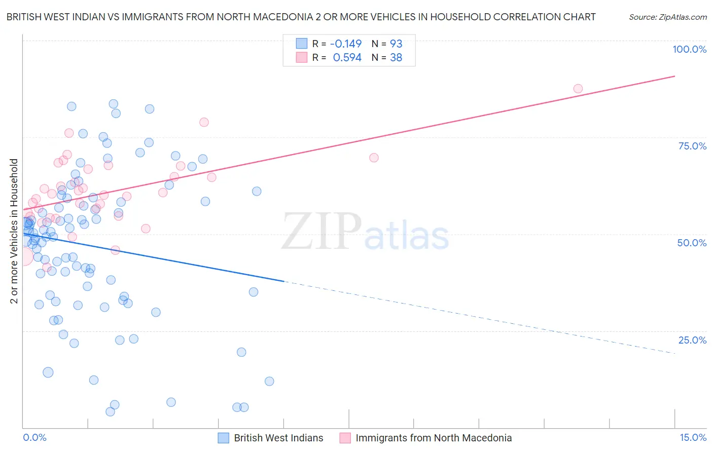 British West Indian vs Immigrants from North Macedonia 2 or more Vehicles in Household