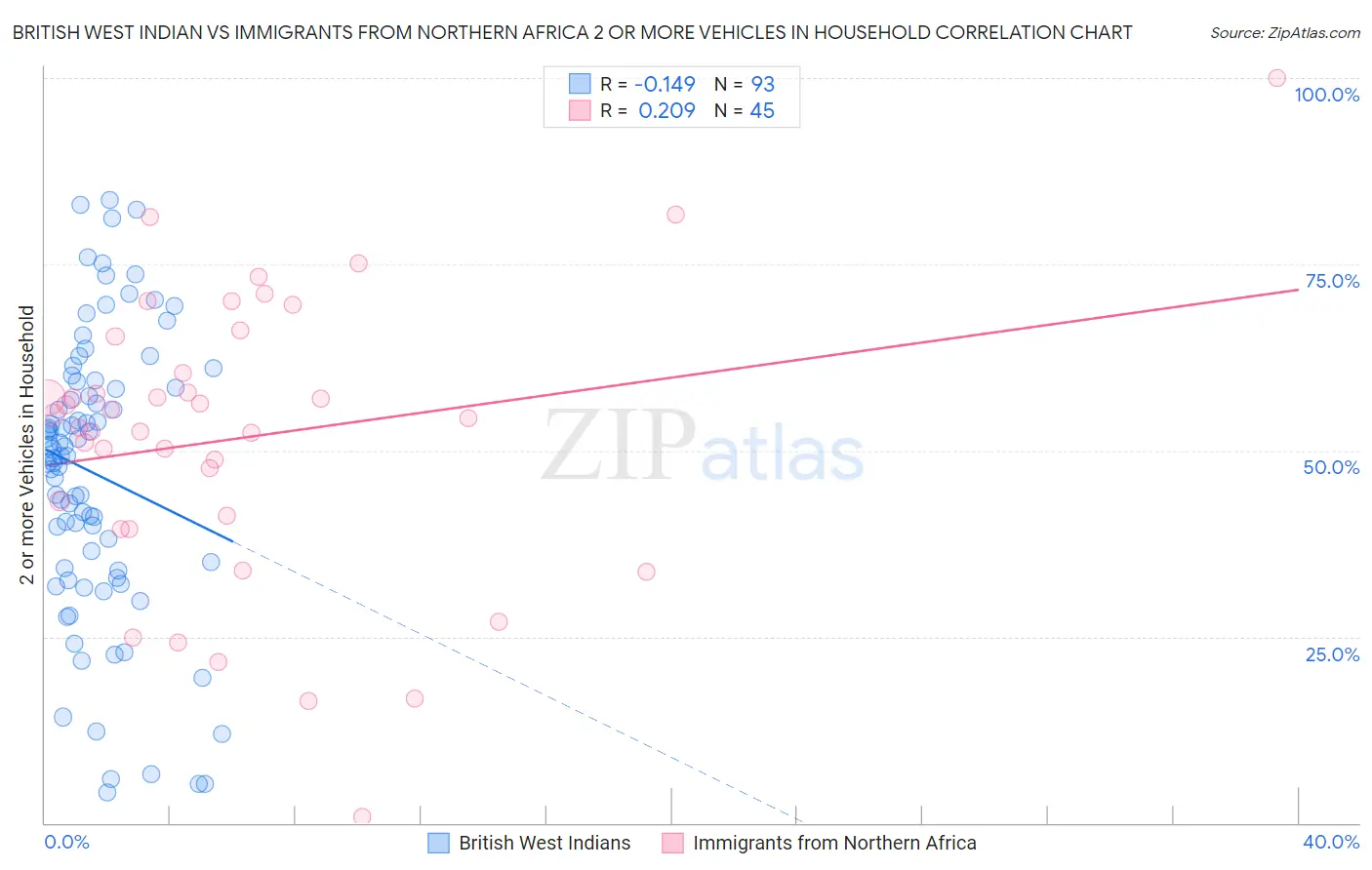 British West Indian vs Immigrants from Northern Africa 2 or more Vehicles in Household