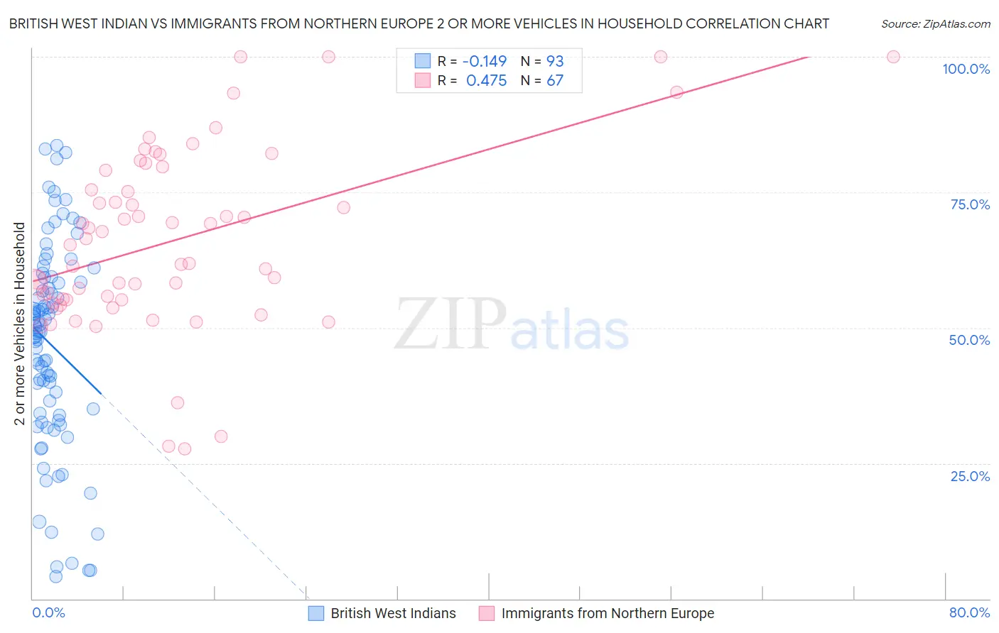 British West Indian vs Immigrants from Northern Europe 2 or more Vehicles in Household