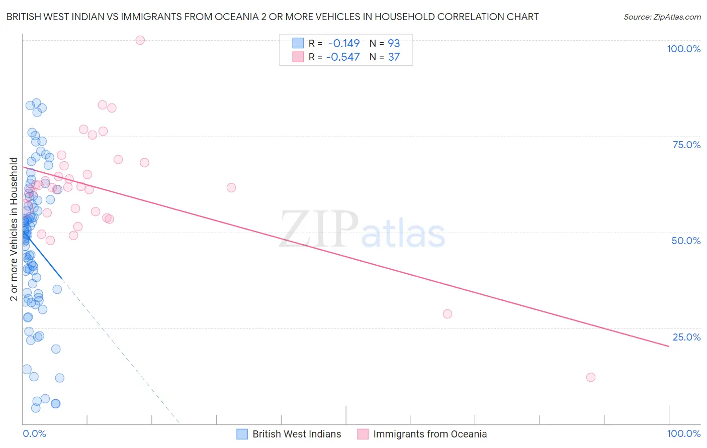 British West Indian vs Immigrants from Oceania 2 or more Vehicles in Household