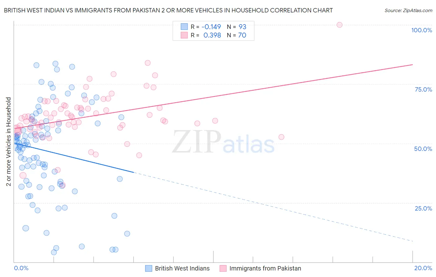 British West Indian vs Immigrants from Pakistan 2 or more Vehicles in Household