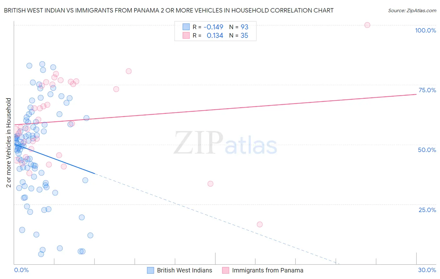 British West Indian vs Immigrants from Panama 2 or more Vehicles in Household