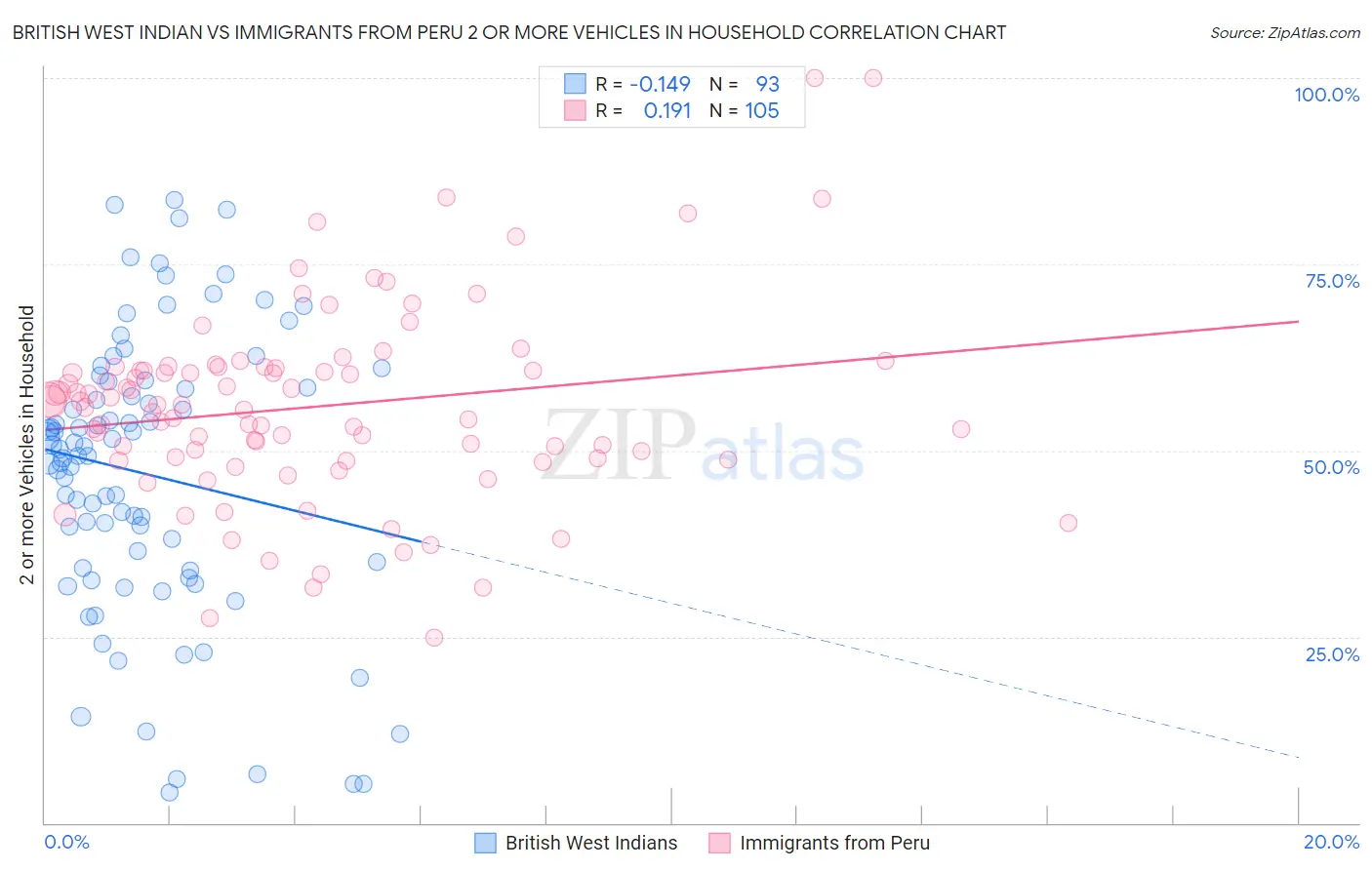 British West Indian vs Immigrants from Peru 2 or more Vehicles in Household