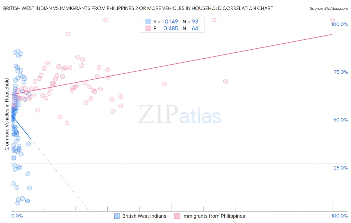 British West Indian vs Immigrants from Philippines 2 or more Vehicles in Household