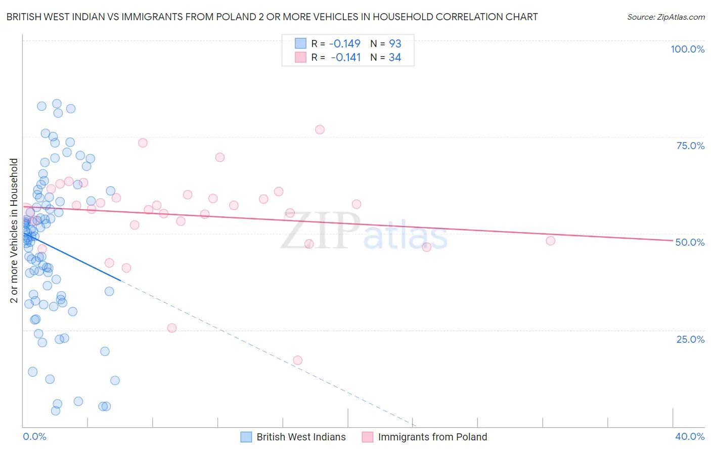 British West Indian vs Immigrants from Poland 2 or more Vehicles in Household