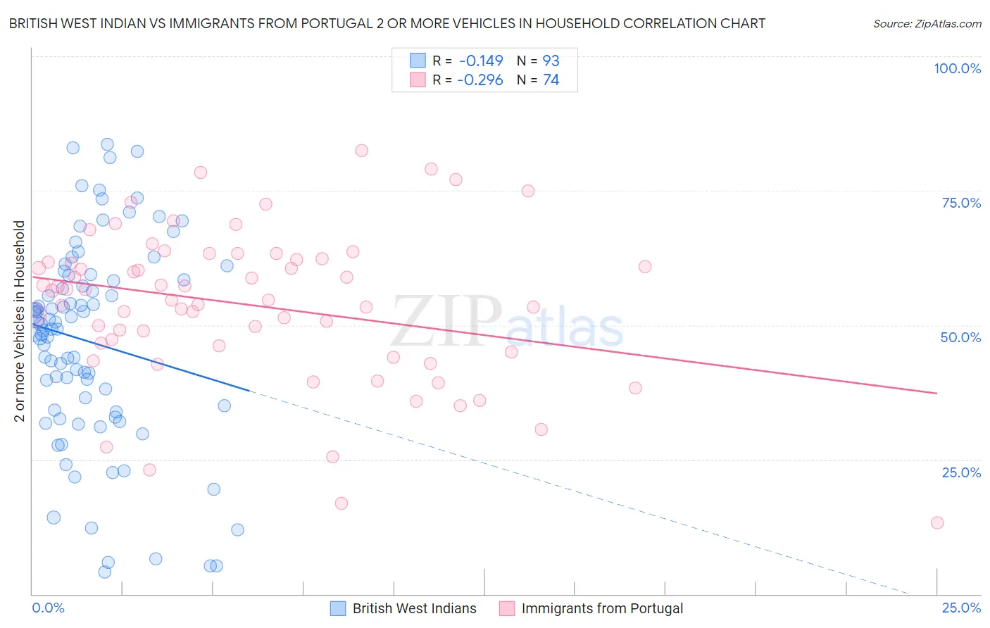 British West Indian vs Immigrants from Portugal 2 or more Vehicles in Household