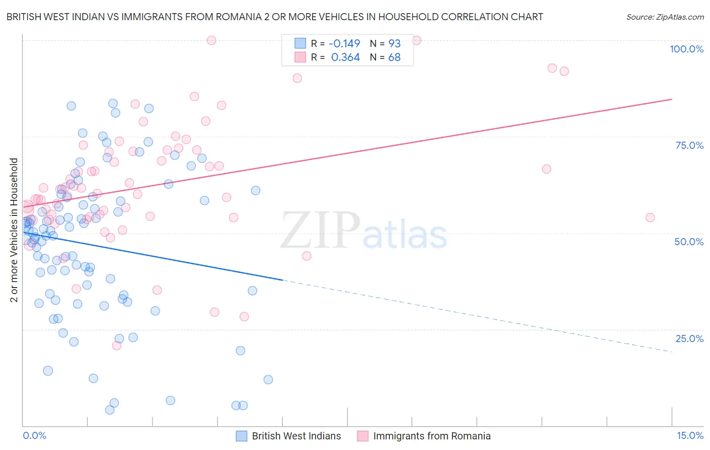 British West Indian vs Immigrants from Romania 2 or more Vehicles in Household