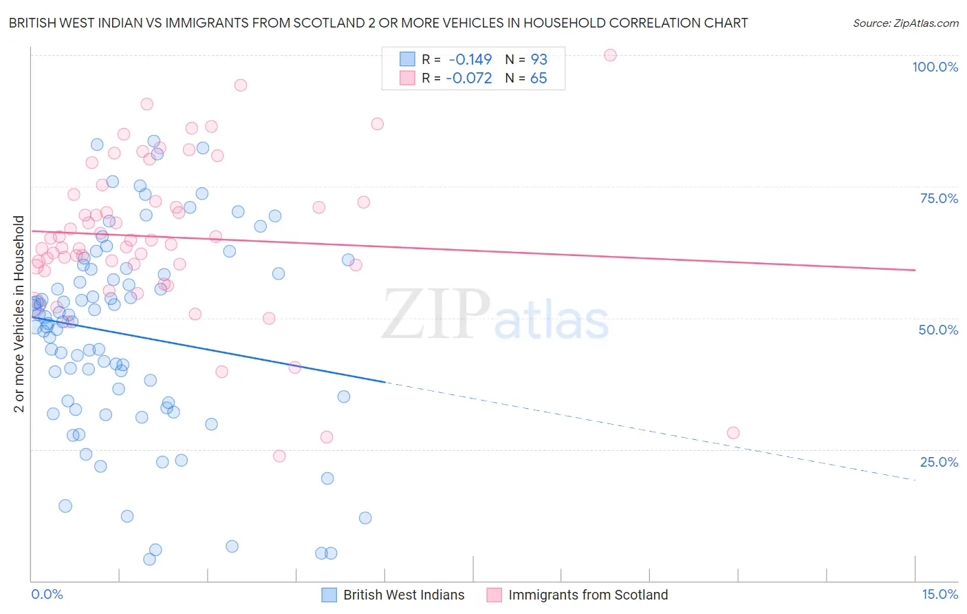 British West Indian vs Immigrants from Scotland 2 or more Vehicles in Household