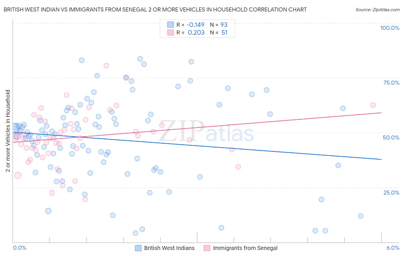 British West Indian vs Immigrants from Senegal 2 or more Vehicles in Household