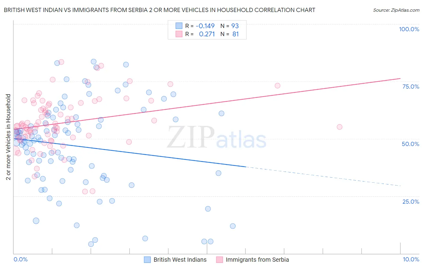 British West Indian vs Immigrants from Serbia 2 or more Vehicles in Household