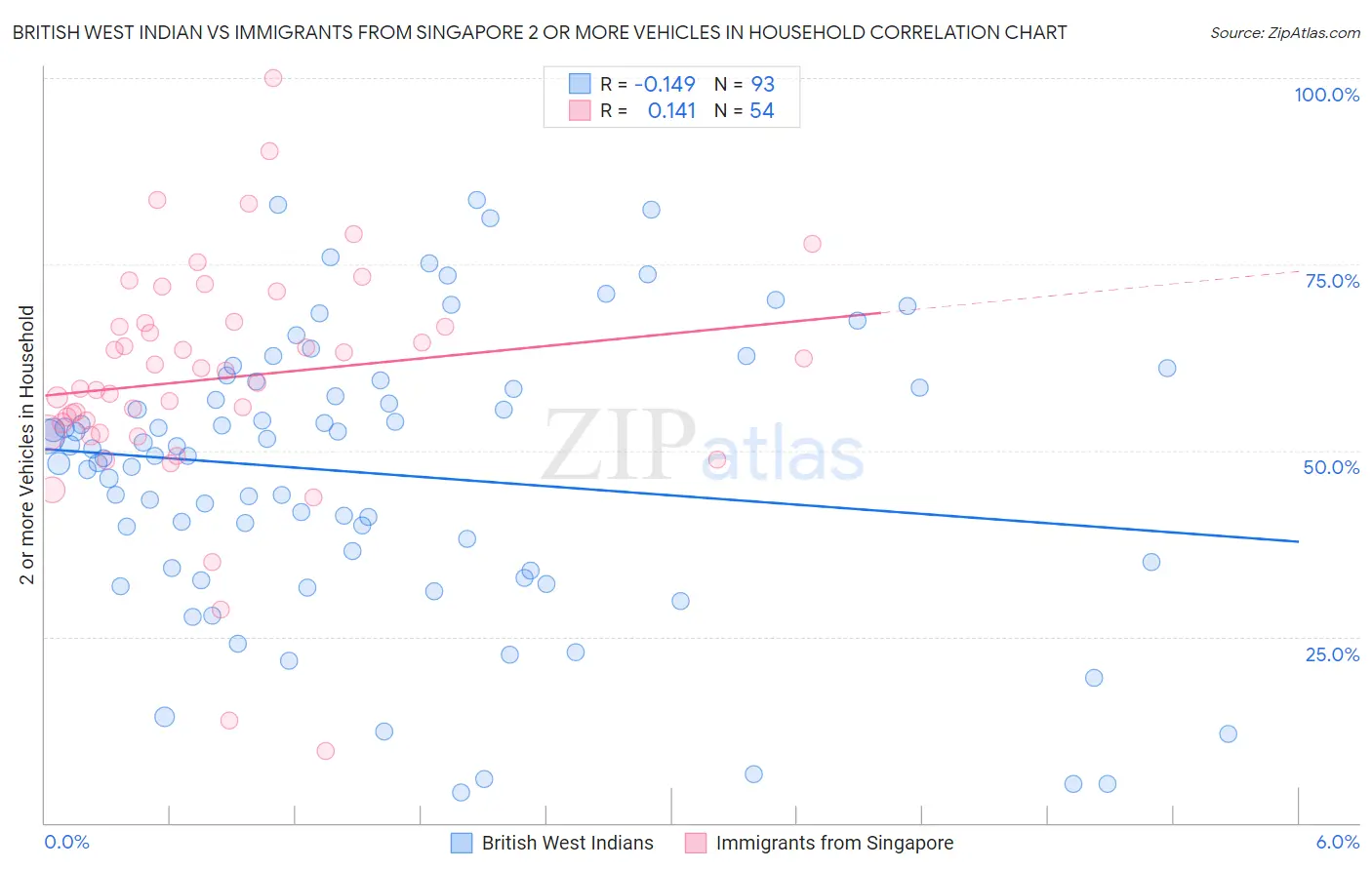 British West Indian vs Immigrants from Singapore 2 or more Vehicles in Household