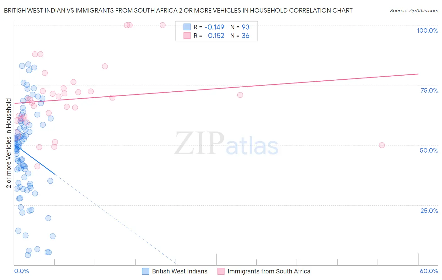 British West Indian vs Immigrants from South Africa 2 or more Vehicles in Household