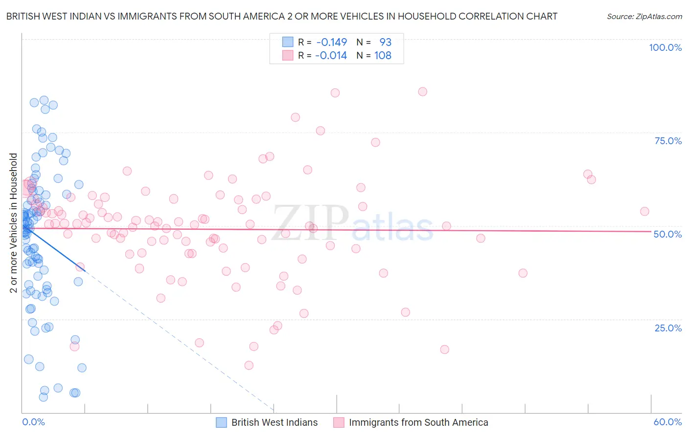 British West Indian vs Immigrants from South America 2 or more Vehicles in Household