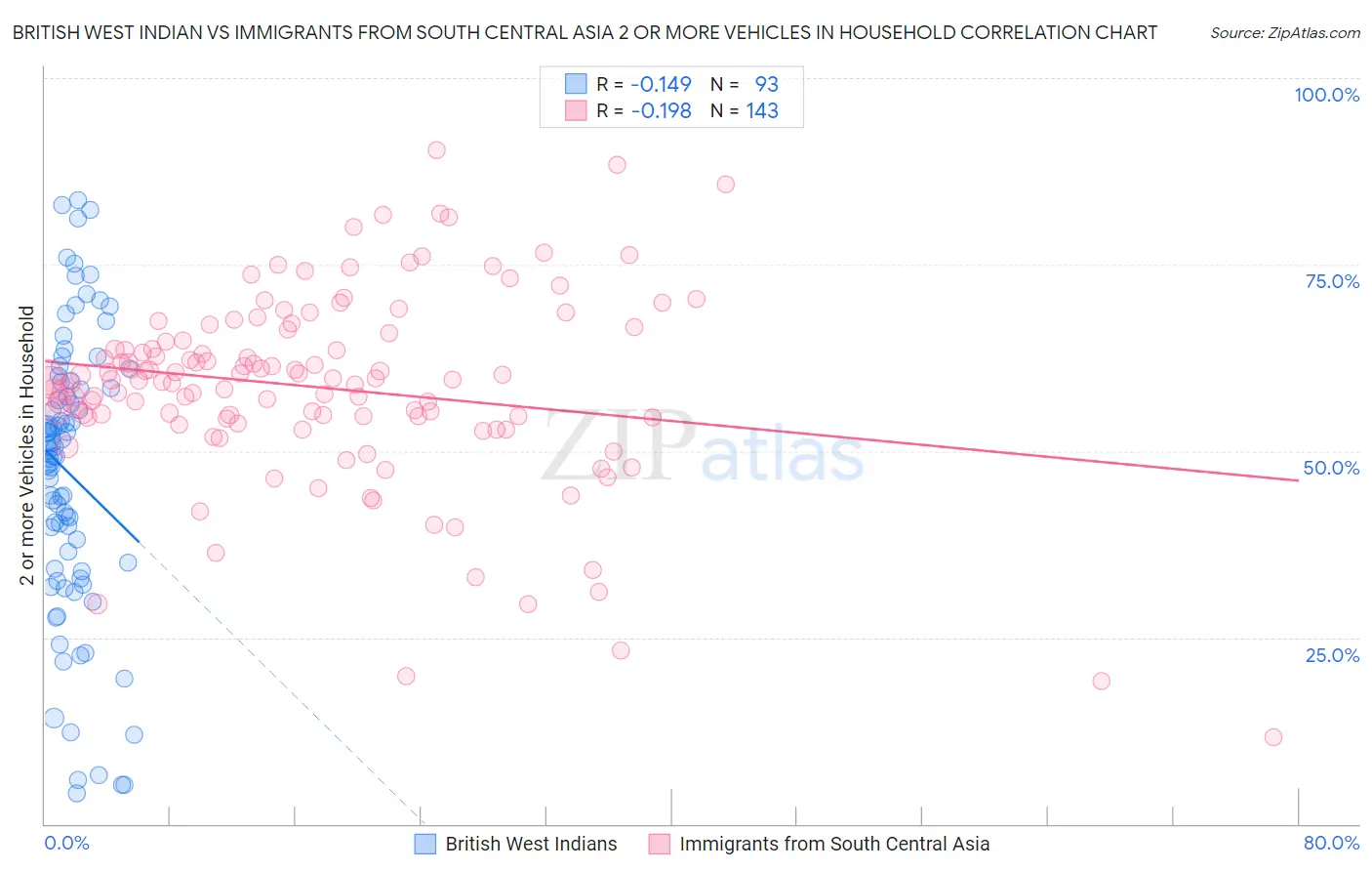 British West Indian vs Immigrants from South Central Asia 2 or more Vehicles in Household