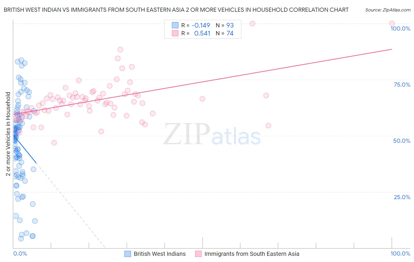 British West Indian vs Immigrants from South Eastern Asia 2 or more Vehicles in Household