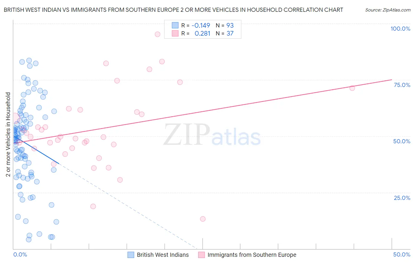 British West Indian vs Immigrants from Southern Europe 2 or more Vehicles in Household