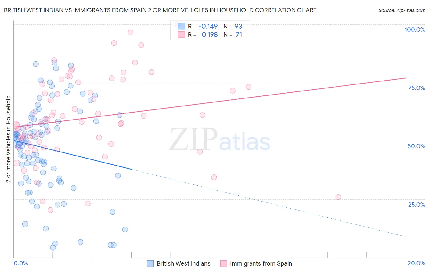 British West Indian vs Immigrants from Spain 2 or more Vehicles in Household
