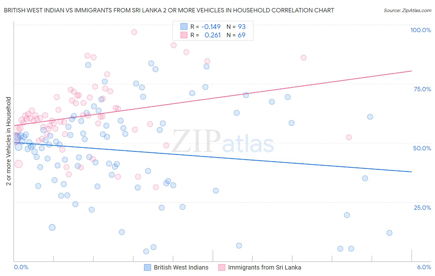 British West Indian vs Immigrants from Sri Lanka 2 or more Vehicles in Household